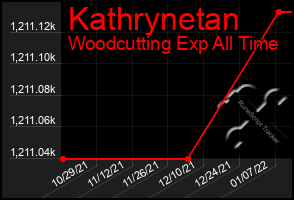 Total Graph of Kathrynetan