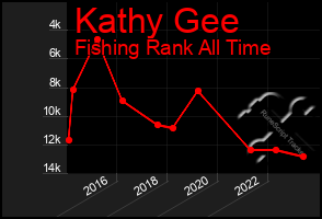 Total Graph of Kathy Gee