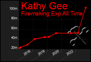 Total Graph of Kathy Gee