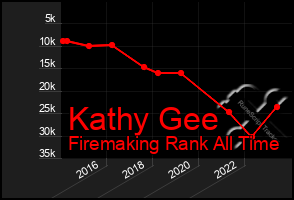 Total Graph of Kathy Gee