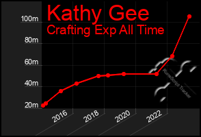 Total Graph of Kathy Gee