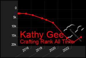 Total Graph of Kathy Gee