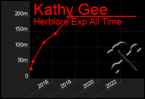 Total Graph of Kathy Gee