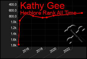 Total Graph of Kathy Gee