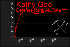 Total Graph of Kathy Gee