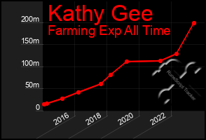 Total Graph of Kathy Gee