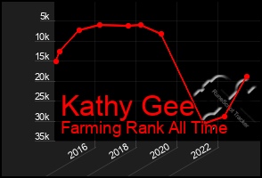 Total Graph of Kathy Gee