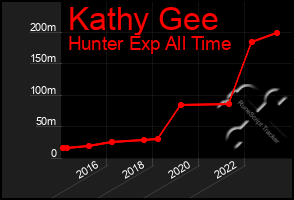 Total Graph of Kathy Gee