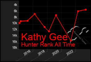 Total Graph of Kathy Gee