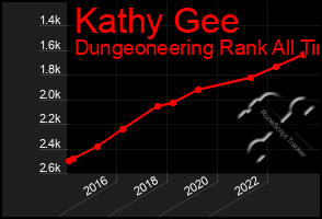 Total Graph of Kathy Gee