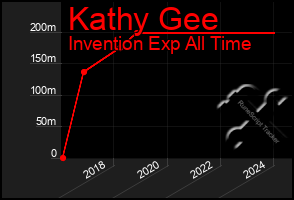 Total Graph of Kathy Gee