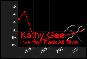 Total Graph of Kathy Gee