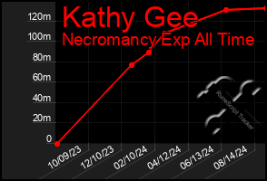 Total Graph of Kathy Gee