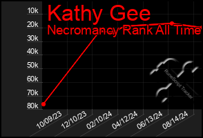 Total Graph of Kathy Gee