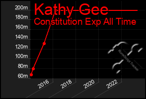Total Graph of Kathy Gee