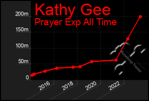 Total Graph of Kathy Gee
