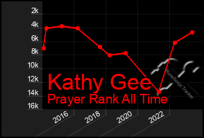 Total Graph of Kathy Gee