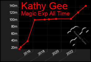 Total Graph of Kathy Gee