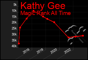Total Graph of Kathy Gee