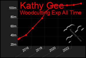 Total Graph of Kathy Gee