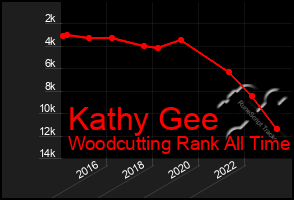 Total Graph of Kathy Gee