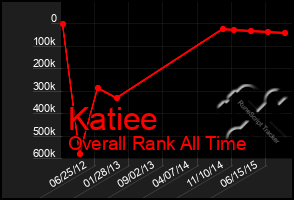 Total Graph of Katiee