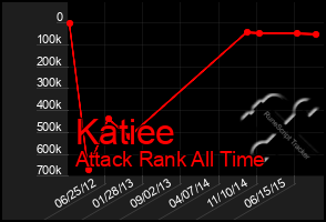 Total Graph of Katiee