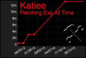 Total Graph of Katiee