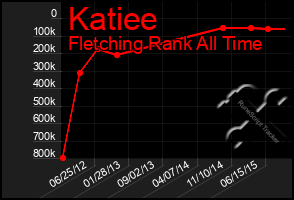 Total Graph of Katiee