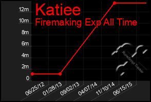 Total Graph of Katiee