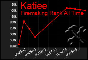 Total Graph of Katiee