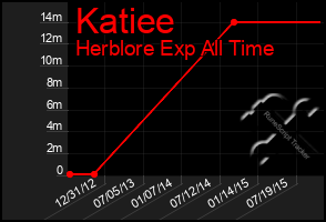 Total Graph of Katiee