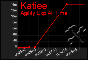 Total Graph of Katiee