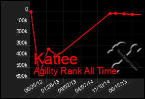 Total Graph of Katiee