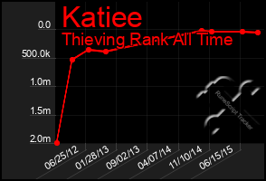 Total Graph of Katiee