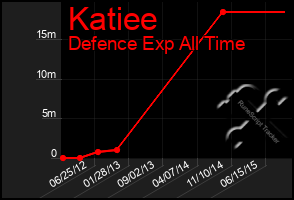 Total Graph of Katiee