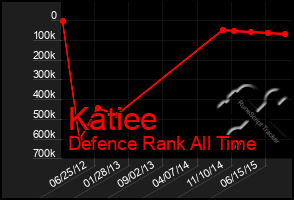 Total Graph of Katiee