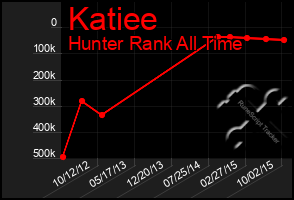 Total Graph of Katiee