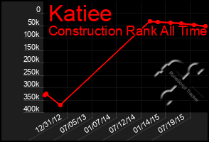 Total Graph of Katiee