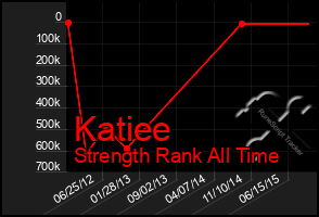 Total Graph of Katiee