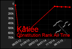 Total Graph of Katiee