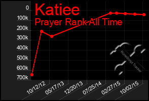 Total Graph of Katiee