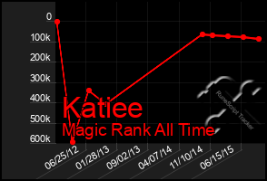 Total Graph of Katiee