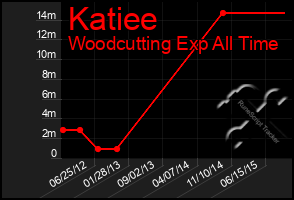 Total Graph of Katiee