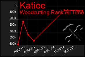 Total Graph of Katiee