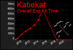 Total Graph of Katiekat