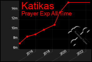 Total Graph of Katikas
