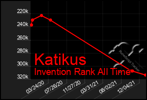 Total Graph of Katikus