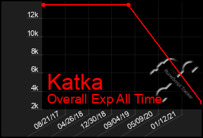 Total Graph of Katka