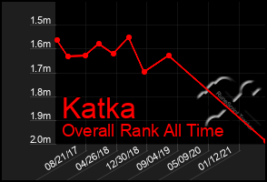 Total Graph of Katka